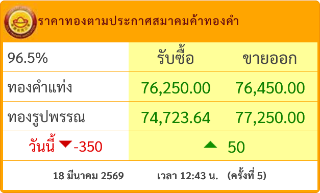 goldpricedaily's tweet photo. #ราคาทองวันนี้ ฟื้นขึ้น! ล่าสุดประกาศ #ราคาทอง ครั้งที่ 5(12.43) เพิ่มขึ้นสู่บริเวณ 76,450 บาท หลังจากก่อนหน้านี้ร่วงลง 4 ครั้งติด แต่วันนี้ #ราคาทองคำ ยังร่วงลงอยู่ 350 บาท https://t.co/kfxgv0PAHS