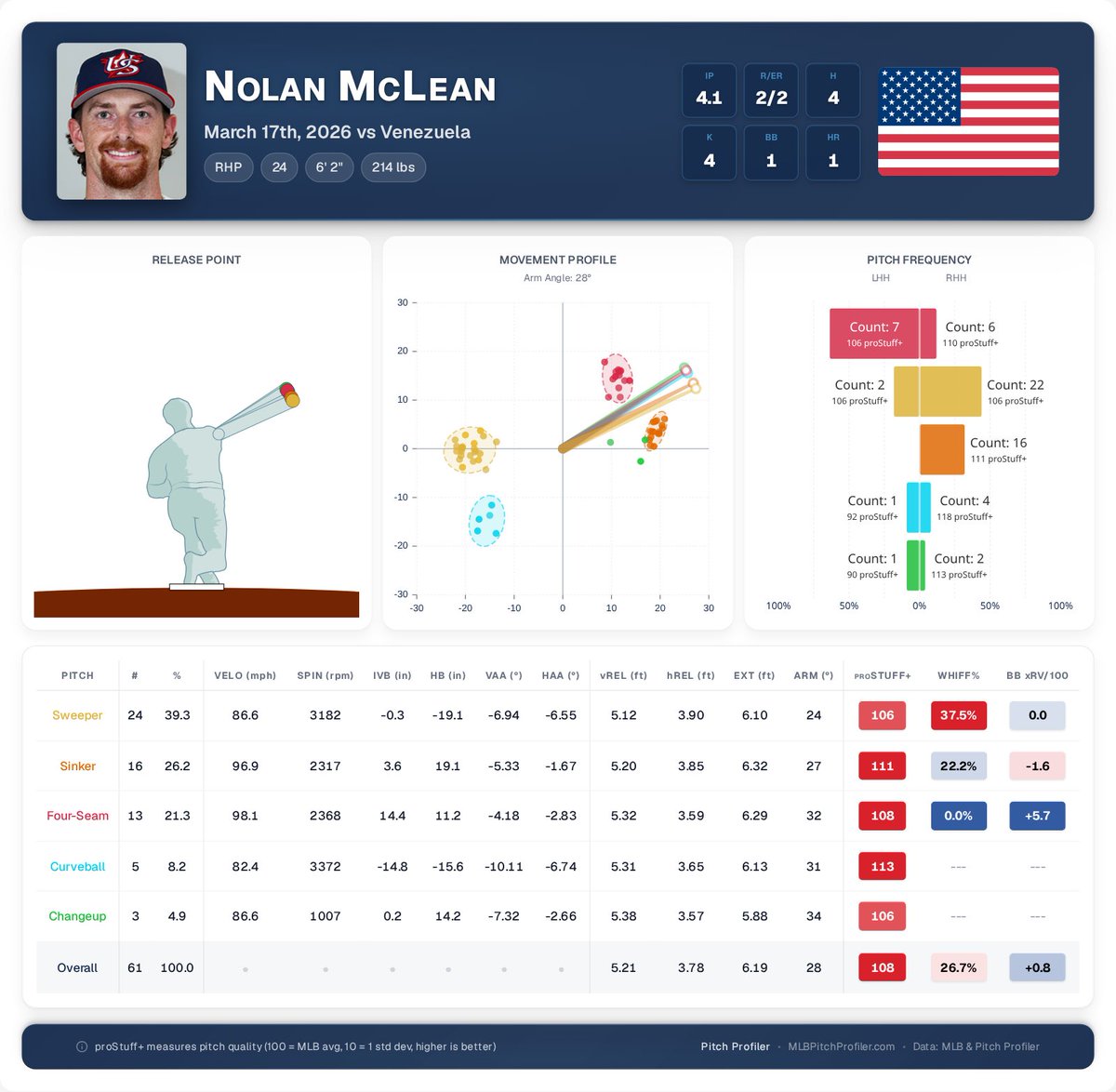 Pitch Profiler tweet media