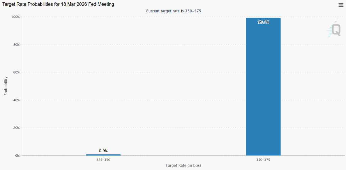 __mani7's tweet photo. FOMC interest rate decision will happen within 24 hours.

The market expects a 99.1% odds of no rate cuts. https://t.co/ATnLk9SoIJ