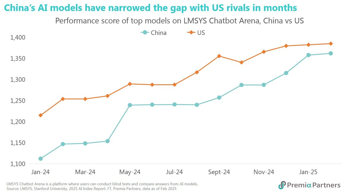 중국이 전세계 오픈소스 AI모델 시장에서 17.1%의 점유율을 차지하며 미국의 15.8%를 넘어섰다는 사실을 밝혀냈습니다. 

MIT와 Hugging Face가 최근 공동으로 진행한 연구에서 명확히 보여주는데, 

🇺🇲미국 기술 대기업들이 폐쇄적인 생태계를 선호하는 반면, 

🇨🇳중국은 오픈소스 방식을 적극적으로