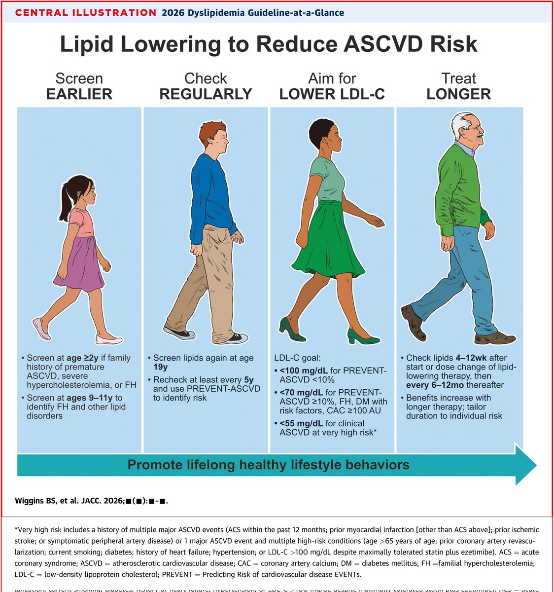 carbsfreehuman's tweet photo. New cholesterol guidelines 2026, stupidity or greed increasing year after year, you decide which is correct.

As per guidelines cholesterol should be checked at age as low as 2 years old.

Why? To increase the range of customers who will be given statins to generate more business https://t.co/3zuzXpOaWR