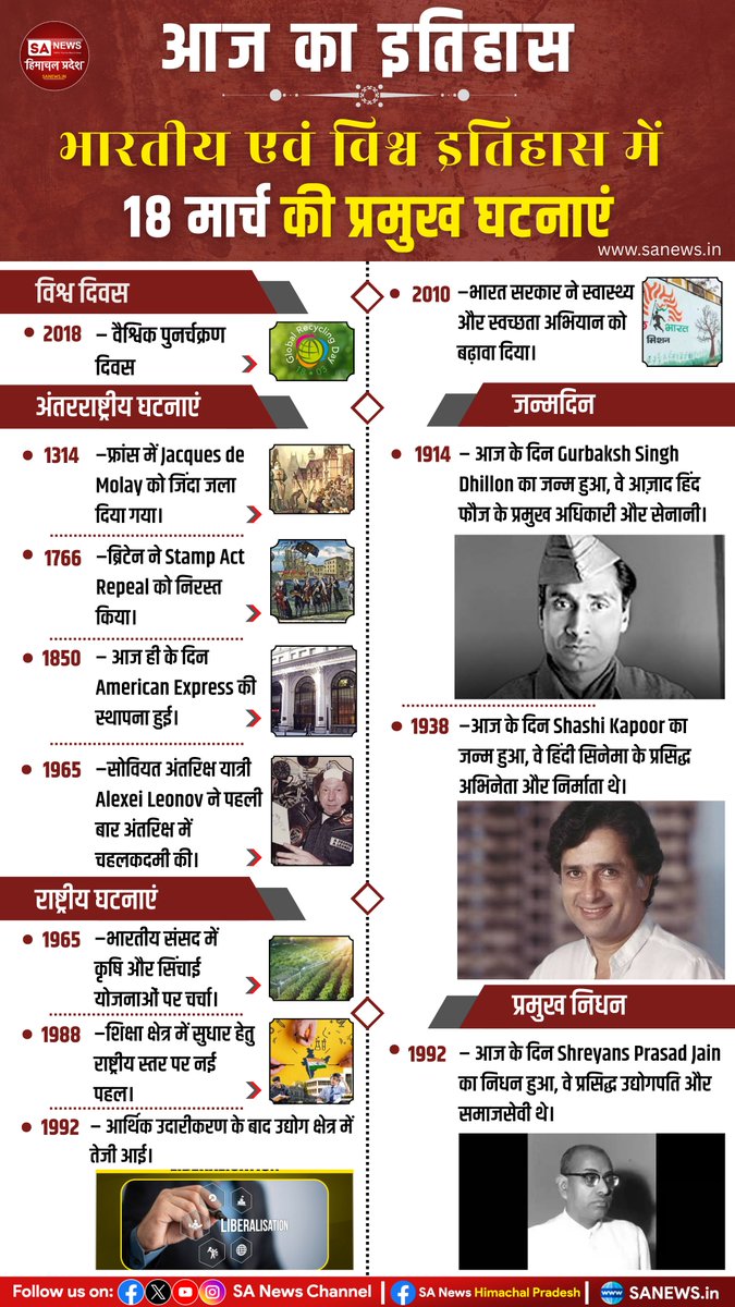 sanewshimachal's tweet photo. आज का इतिहास | भारतीय एवं विश्व इतिहास में 18 मार्च की प्रमुख घटनाएं |

#TodayInHistory  #OnThisDay 
#indianhistory  #worldhistory 
#historyfacts  #historylovers 
#ThisDayThatYear  #HistoricalEvents #sanewshimachalpradesh  #18March https://t.co/bRZj8v7nsK