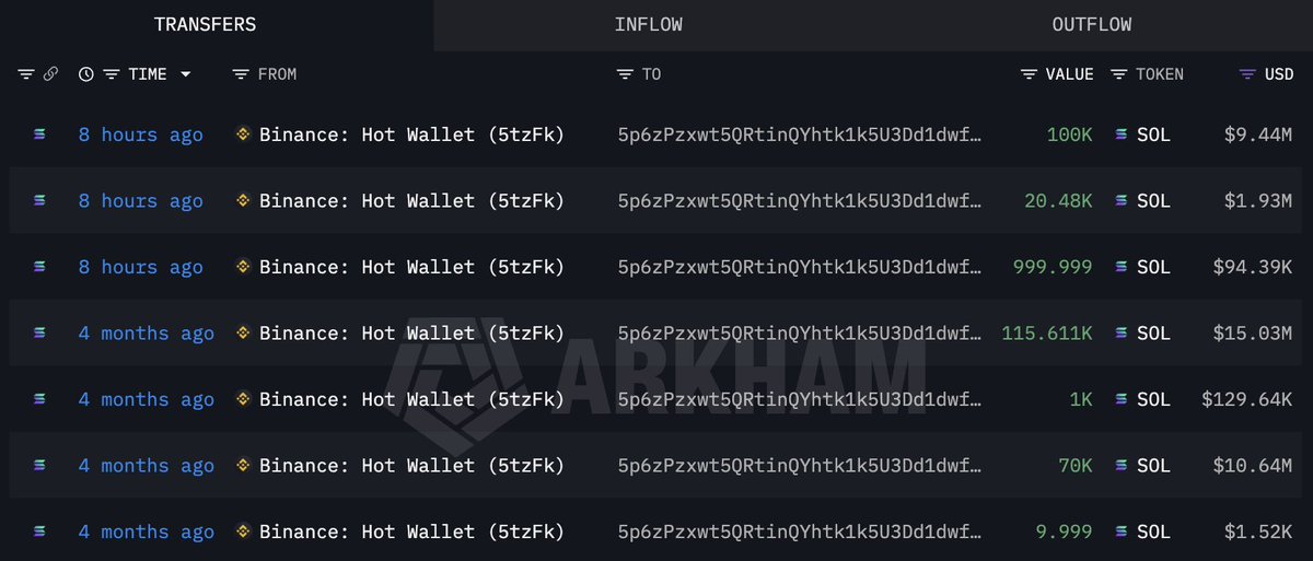 lookonchain's tweet photo. Whale 5p6zPz withdrew 121,480 $SOL($11.47M) from #Binance after 4 months of inactivity. 

4 months ago, he withdrew 186,621 $SOL($25.81M) from #Binance at $138, and is now down over $8M.

Despite the loss, he bought more $SOL 8 hours ago.

https://t.co/0g6vuRCaSQ https://t.co/tPjqNV67oy