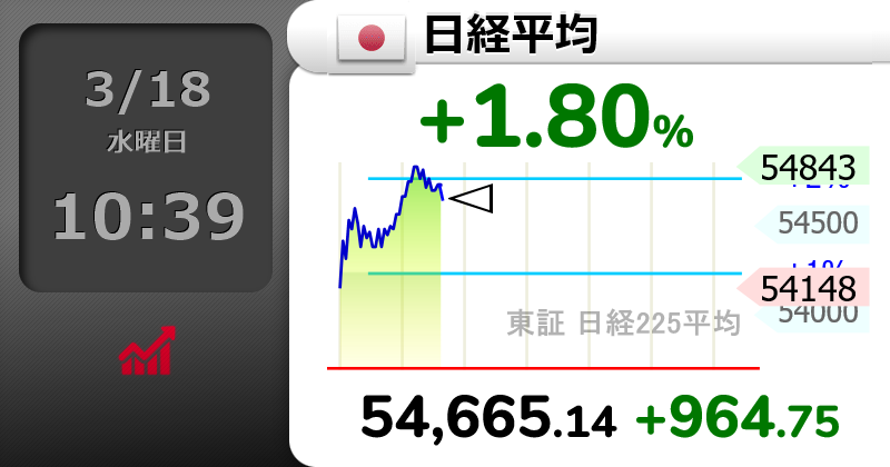 yukimamax's tweet photo. また勝ってしまった。51,000円台で全売り推奨していた人たちは…😿

とはいえ、結局55,000-56,000円レベルは重たそうなわけで、しばらくレンジが続くんだろうな。

この壁をモノともせずなら6万円が見えちゃうだろ。インフレ超加速

⤴【🇯🇵日経平均 】+1.80％
54,665.14 （+964.75）
  #日経平均株価 https://t.co/JbEFCvWF0c