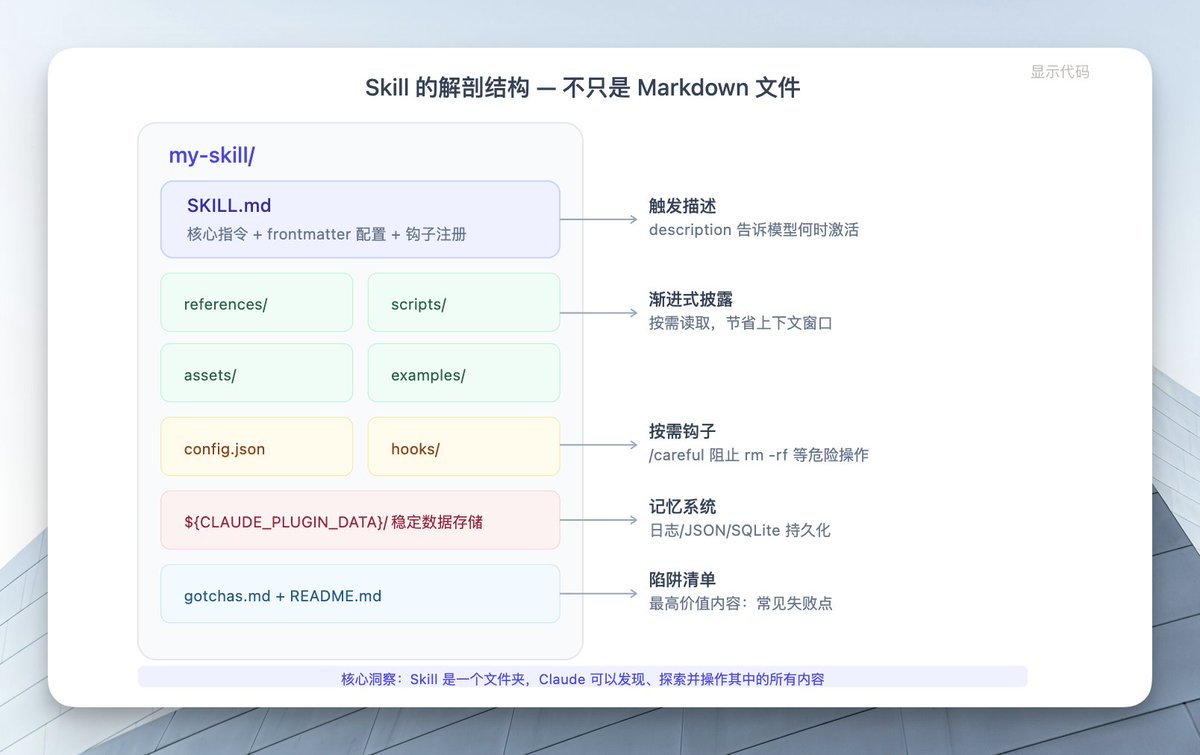 op7418's tweet photo. Claude Code 创建者写的如何使用和创建 Skills 

如果你还不了解的话，强烈推荐看看！

Anthropic 内部现在有数百个 Skills 在用，从 API 文档到部署流程全覆盖。他们把这些经验总结出来了。

做个笔记📒：

======

Skills 不只是 Markdown 文件

很多人以为 Skills 就是写个 Markdown 文档，其实不是。Skills 是一个文件夹，里面可以放脚本、资源文件、数据，甚至注册钩子函数。

代理可以发现这些内容，读取它们，执行脚本，在特定时机触发钩子。这才是 Skills 最有意思的地方。

最好的 Skills 都在创造性地使用这些配置选项和文件夹结构。

======

九种 Skills 类型

Anthropic 把内部的 Skills 整理了一遍，发现它们基本归为九类。好的 Skills 能明确归入一类，混乱的 Skills 往往跨了好几类。

------

1. 库与 API 参考

解释怎么用某个库、CLI 或 SDK。可以是内部库，也可以是 Claude 经常搞错的常用库。

通常包含一个代码片段文件夹，加上一份"别踩这些坑"的清单。

比如：
▸ billing-lib — 你们内部计费库的边界情况和常见坑
▸ internal-platform-cli — 内部 CLI 的每个子命令和使用场景
▸ frontend-design — 让 Claude 更懂你们的设计系统

------

2. 产品验证

描述怎么测试或验证代码是否正常工作。通常配合 Playwright、tmux 这些工具。

验证 Skills 极其重要，值得让工程师花一周时间专门打磨。

可以让 Claude 录制测试视频，或者在每一步强制执行程序化断言。这些通常通过在 Skill 里放各种脚本实现。

比如：
▸ signup-flow-driver — 在无头浏览器里跑注册流程，每步都有状态断言钩子
▸ checkout-verifier — 用 Stripe 测试卡驱动结账界面，验证发票状态
▸ tmux-cli-driver — 测试需要 TTY 的交互式命令行工具

------

3. 数据获取与分析

连接你的数据和监控栈。可能包含带凭据的数据获取库、仪表盘 ID、常见工作流说明。

比如：
▸ datadog-metrics — 预设的仪表盘链接和常用查询
▸ postgres-query-helper — 连接生产数据库的只读凭据和常用查询模板
▸ user-analytics — 获取用户行为数据的脚本和分析模板

------

4. 业务自动化

自动化重复的业务流程。比如创建 Jira ticket、发 Slack 通知、更新文档。

这类 Skills 通常包含调用内部 API 的脚本，加上业务流程的说明。

比如：
▸ incident-reporter — 创建事故报告并通知相关人员
▸ release-notes-generator — 从 Git 提交生成发布说明
▸ onboarding-automation — 新员工入职的自动化流程

------

5. 代码脚手架

生成项目或组件的初始代码结构。包含模板文件和生成脚本。

比如：
▸ react-component-scaffold — 生成符合团队规范的 React 组件
▸ api-endpoint-generator — 生成 API 端点的样板代码和测试
▸ microservice-template — 创建新微服务的完整结构

------

6. 代码质量与审查

帮助审查代码质量、安全性、性能。可能包含 linter 配置、审查清单、自动化检查脚本。

比如：
▸ security-review — 安全审查清单和常见漏洞检查
▸ performance-profiler — 性能分析工具和优化建议
▸ code-review-checklist — 代码审查的标准流程

------

7. CI/CD 与部署

管理持续集成和部署流程。包含部署脚本、环境配置、回滚流程。

比如：
▸ deploy-to-staging — 部署到测试环境的完整流程
▸ rollback-helper — 快速回滚的脚本和检查清单
▸ ci-debugger — 调试 CI 失败的常用方法

------

8. 运行手册

处理生产环境问题的操作指南。通常是"如果 X 发生了，做 Y"的格式。

这类 Skills 在紧急情况下特别有用，因为它们把经验固化成了可执行的步骤。

比如：
▸ database-recovery — 数据库故障恢复流程
▸ traffic-spike-handler — 流量激增时的应对措施
▸ memory-leak-debugger — 内存泄漏排查步骤

------

9. 基础设施运维

管理云资源、容器、网络配置。包含 Terraform 脚本、Kubernetes 配置、监控设置。

比如：
▸ aws-resource-manager — 管理 AWS 资源的脚本和最佳实践
▸ k8s-troubleshooter — Kubernetes 常见问题排查
▸ terraform-helper — Terraform 模块和使用指南

======

写好 Skills 的最佳实践

Anthropic 总结了一些实用的技巧，都是从实际使用中提炼出来的。

------

写明 Gotchas

把常见错误和陷阱明确列出来。Claude 会认真读这些内容，避免重复犯错。

比如在 API 文档里写："注意：这个端点有速率限制，每秒最多 10 次请求。超过会返回 429 错误。"

------

利用文件系统做渐进式披露

不要把所有信息都塞在一个 Markdown 文件里。用文件夹结构组织内容，让 Claude 按需探索。

比如：
```
my-skill/
  README.md          # 概览和快速开始
  examples/          # 代码示例
  scripts/           # 辅助脚本
  reference/         # 详细文档
  gotchas.md         # 常见陷阱
```

Claude 会先读 README，需要时再深入其他文件。

------

存脚本和辅助库

把可复用的脚本放在 Skill 里，而不是让 Claude 每次都重写。

这些脚本可以是 Python、Bash、Node.js，任何能执行的东西。Claude 可以直接调用它们，或者读取代码学习怎么用。

------

使用稳定存储做记忆

Skills 可以访问 `${CLAUDE_PLUGIN_DATA}` 目录，这是一个持久化存储位置。

可以用来保存：
▸ 上次运行的状态
▸ 用户偏好设置
▸ 缓存的数据
▸ 历史记录

这样 Skill 就有了"记忆"，可以在多次会话间保持状态。

------

按需钩子保护危险操作

对于可能造成破坏的操作（删除数据、部署到生产环境），使用按需钩子（on-demand hooks）。

这会在执行前弹出确认提示，让用户明确批准。

比如在 Skill 的 frontmatter 里配置：
```yaml
hooks:
  on_demand:
    - name: deploy-to-prod
      command: ./scripts/deploy.sh production
      confirm: "确定要部署到生产环境吗？"
```

------

用 PreToolUse 做度量

可以注册 PreToolUse 钩子来记录 Skill 的使用情况。

这样能知道哪些 Skills 最常用，哪些需要改进，哪些可以下线。

======

分发 Skills

Skills 的一大优势是可以跟团队共享。有两种方式：

------

签入代码仓库

把 Skills 放在 `./.claude/skills` 目录下，跟代码一起提交。

适合小团队，在少数几个仓库间协作。但每个签入的 Skill 都会占用模型的上下文，所以不能无限增加。

------

插件市场

创建一个内部插件市场，让用户上传和安装插件。

适合大团队。用户可以选择安装哪些 Skills，不会污染所有人的上下文。

Anthropic 没有集中式团队管理市场，而是有机地发现有用的 Skills。如果你有个好 Skill，上传到 GitHub 的沙箱文件夹，在 Slack 里分享链接。

如果很多人觉得有用，就会被推广到正式市场。

======

管理市场的实用建议

------

设置沙箱区域

在市场里创建一个"实验性"或"社区贡献"区域，让人们可以自由上传。

好的 Skills 会自然浮现，然后可以移到"官方推荐"区域。

------

鼓励文档和示例

要求每个 Skill 都有清晰的 README 和使用示例。

没有文档的 Skills 很难被采用，即使功能很好。

------

定期清理

定期检查哪些 Skills 没人用，考虑下线或合并。

市场里 Skills 太多会让人不知道选哪个，保持精简很重要。

------

收集反馈

提供简单的方式让用户反馈 Skills 的问题和改进建议。

可以是 GitHub Issues，也可以是 Slack 频道。

======

实际案例

Anthropic 分享了几个他们内部最受欢迎的 Skills：

------

commit-helper

帮助写符合团队规范的 Git 提交信息。

包含提交信息模板、常见类型（feat/fix/docs）的说明、以及检查提交信息格式的脚本。

使用频率极高，因为每个人每天都要提交代码。

------

pr-reviewer

自动化代码审查流程。

会检查代码风格、测试覆盖率、安全问题，生成审查评论。

节省了大量人工审查时间，让审查者可以专注于逻辑和架构问题。

------

incident-response

生产环境事故响应流程。

包含排查清单、常用命令、通知模板、事后总结模板。

在紧急情况下特别有用，因为它把经验固化成了清晰的步骤。

------

api-docs

内部 API 的完整文档和使用示例。

Claude 经常需要调用内部 API，有了这个 Skill 就不用每次都查文档或问人。

------

test-runner

运行测试的标准流程。

包含不同类型测试（单元测试、集成测试、端到端测试）的运行方法，以及如何解读测试结果。

======

Skills 的未来

Anthropic 认为 Skills 会朝几个方向发展：

------

更智能的发现机制

现在 Claude 需要用户明确调用 Skill，未来可能会自动识别场景并推荐相关 Skills。

比如你在写 API 调用代码，Claude 自动建议使用 api-docs Skill。

------

Skills 之间的组合

现在 Skills 基本是独立的，未来可能会支持 Skills 之间的依赖和组合。

比如 deploy-to-prod Skill 可以自动调用 test-runner 和 security-review Skills。

------

动态生成 Skills

根据代码仓库的实际情况，自动生成或更新 Skills。

比如扫描代码库，自动生成 API 文档 Skill。

------

跨团队共享

建立公开的 Skills 市场，让不同公司的团队可以共享通用的 Skills。

比如常用框架（React、Django）的最佳实践 Skills。

======

核心理念

Skills 的本质是把团队的工程实践和领域知识固化成可复用的扩展。

好的 Skills 应该：
▸ 解决真实的重复性问题
▸ 包含清晰的文档和示例
▸ 利用文件夹结构和脚本增强能力
▸ 在需要时提供保护机制
▸ 容易分发和维护

不要为了做 Skill 而做 Skill。从团队的实际痛点出发，把那些每次都要重复的事情固化下来。

一个好的 Skill 能让整个团队的 AI 编程体验提升一个档次。