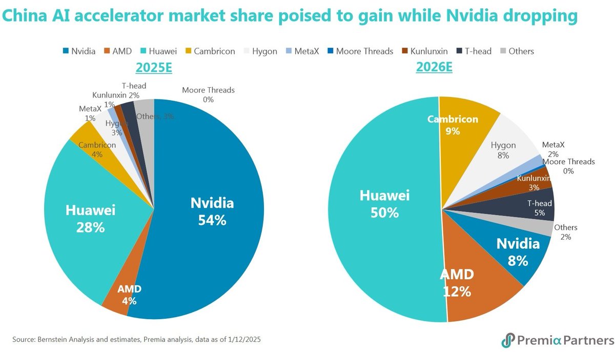 🚨 엔비디아의 중국 AI 칩 시장 점유율 
2025년 54% --> 2026년 8% 감소 예상

미국의 지난 몇 년간의 칩 및 장비 수입 금지는 중국의 AI 칩 및 관련 장비 개발에 상당한 추진력을 제공했습니다. 

최근 수십억 달러 규모의 국영 벤처 펀드 설립과 더불어 AI 분야에 대한 국가 및 민간 자금 지원은