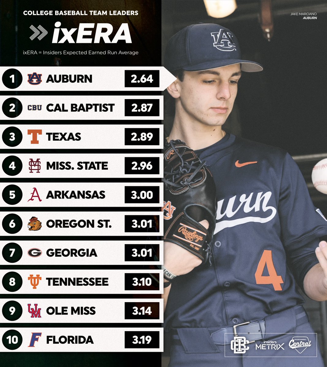 College Baseball Insiders tweet media