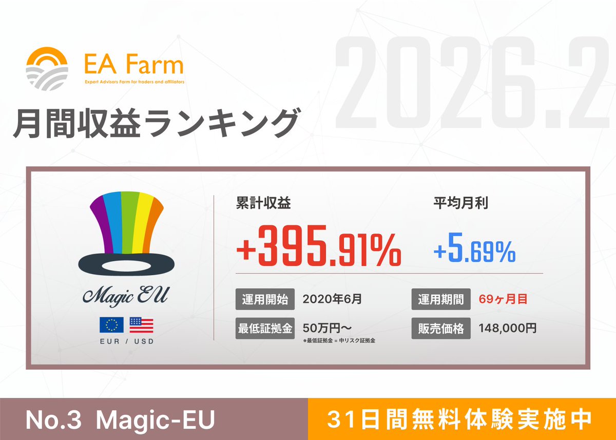 EA_Farm_2020's tweet photo. 2026年2月度損益ランキング👑

1位：Magic-AC +8.71％
2位：Magic-EN +7.17％
3位：Magic-EU +5.69％

公式サイトhttps://t.co/AZQL6QH7Dy

31日間無料体験をぜひご活用下さい！
https://t.co/WplIdQPdWr
#EA #自動売買ソフト #外国為替 #投資家さんとつながりたい https://t.co/jo2gDDQTUW