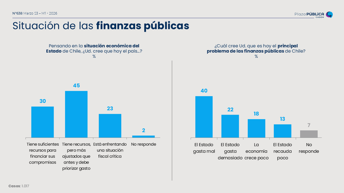 Cadem_cl tweet media