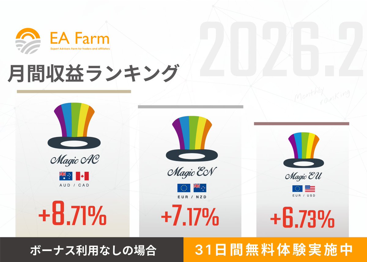 EA_Farm_2020's tweet photo. 2026年2月度損益ランキング

1位：Magic-AC +8.71％
2位：Magic-EN +7.17％
3位：Magic-EU +5.69％

公式サイトhttps://t.co/AZQL6QGzO0

31日間無料体験をぜひご活用下さい！
https://t.co/WplIdQOG6T
#EA #自動売買ソフト #外国為替 #投資家さんとつながりたい https://t.co/S6cgMpKT09
