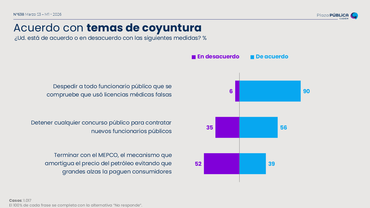 #Cadem 90% está de acuerdo con despedir a todo funcionario público que se compruebe que uso licencias médicas falsas, 56% apoya detener cualquier concurso público para contratar nuevos funcionarios públicos
#InsightChile #PlazaPública