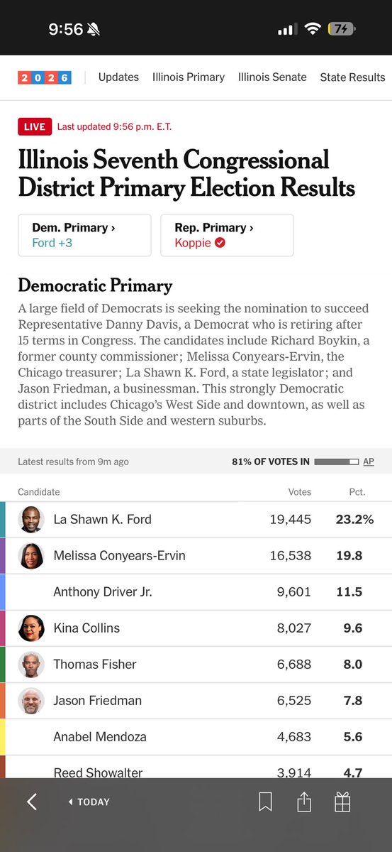 AIPAC spent everything it could to boost Conyears-Ervin. Ouch.