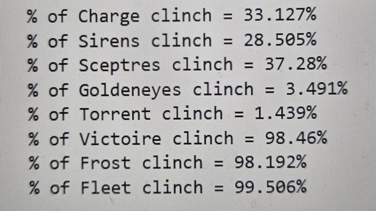 happy to share that the toronto sceptres went from 4% chance pre olympic break to LEADING THE PLAYOFF RACE