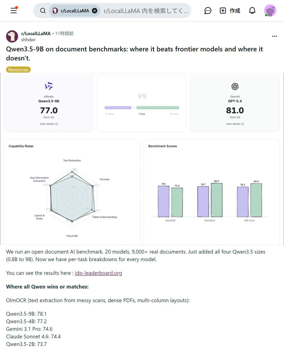 ai_hakase_'s tweet image. 【衝撃】Qwen3.5-9BがGPT-5.4超えの性能を記録！🚀
軽量モデルQwen3.5-9Bが文書AIベンチマークで驚異のスコアを達成！OCRや重要情報抽出で巨大モデルを凌駕し、ノートPCで動く軽さながら最強クラスの性能を誇ります。企業のDXを一気に加速させる予感です！✨
#AI #Qwen