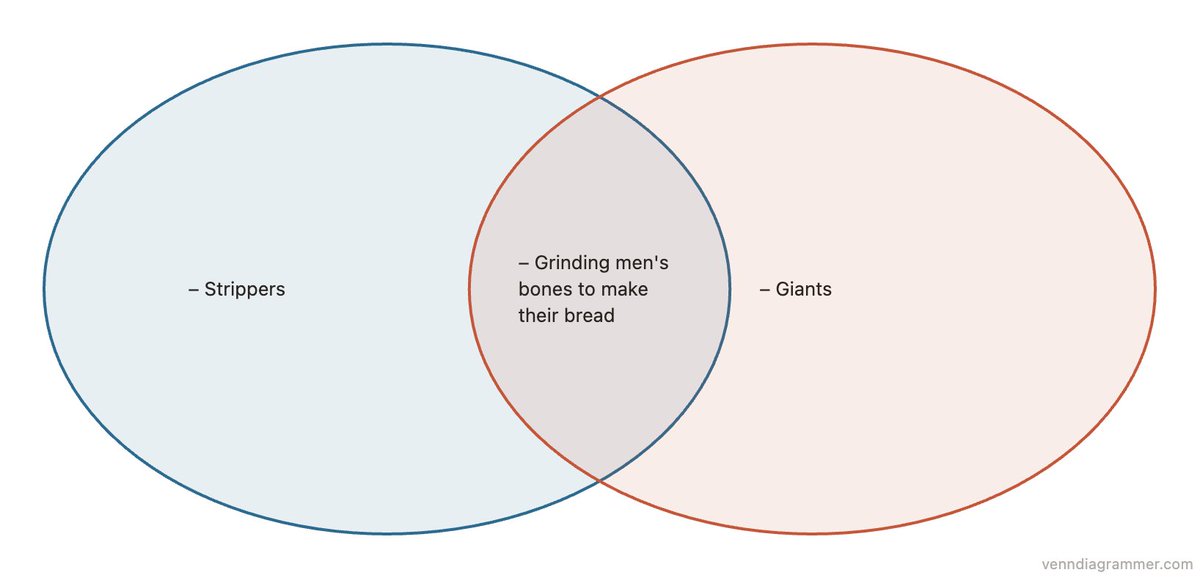 venndiagrammer's tweet photo. https://t.co/uqtIw8qXRs