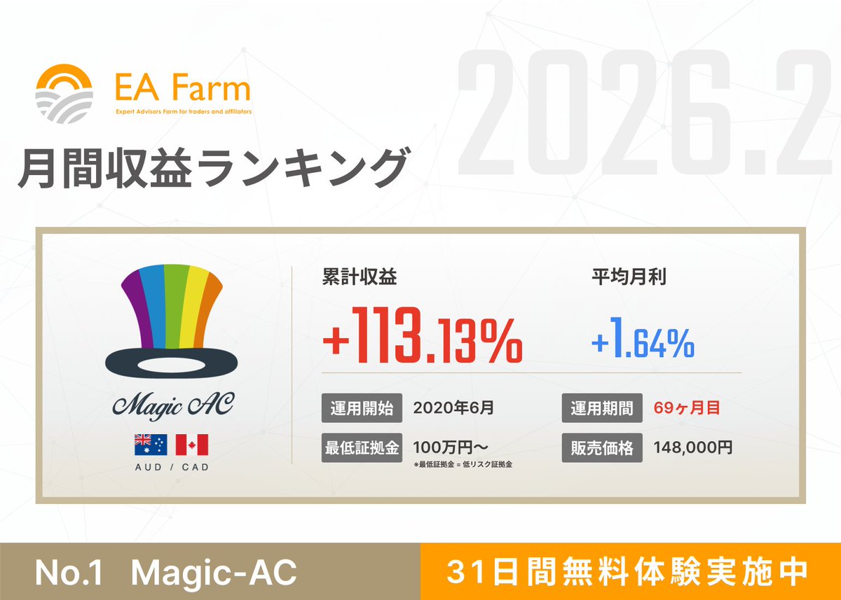 EA_Farm_2020's tweet photo. 2026年2月損益ランキング｜1位🥇

【Magic-AC】+8.71％
・通貨ペア：#AUDCAD
・運用開始：2020年6月～
・証拠金：50万円～
https://t.co/6Ei8o1nSDq
#FX #自動売買ソフト #豪ドル #カナダドル https://t.co/HJtfpYCId2