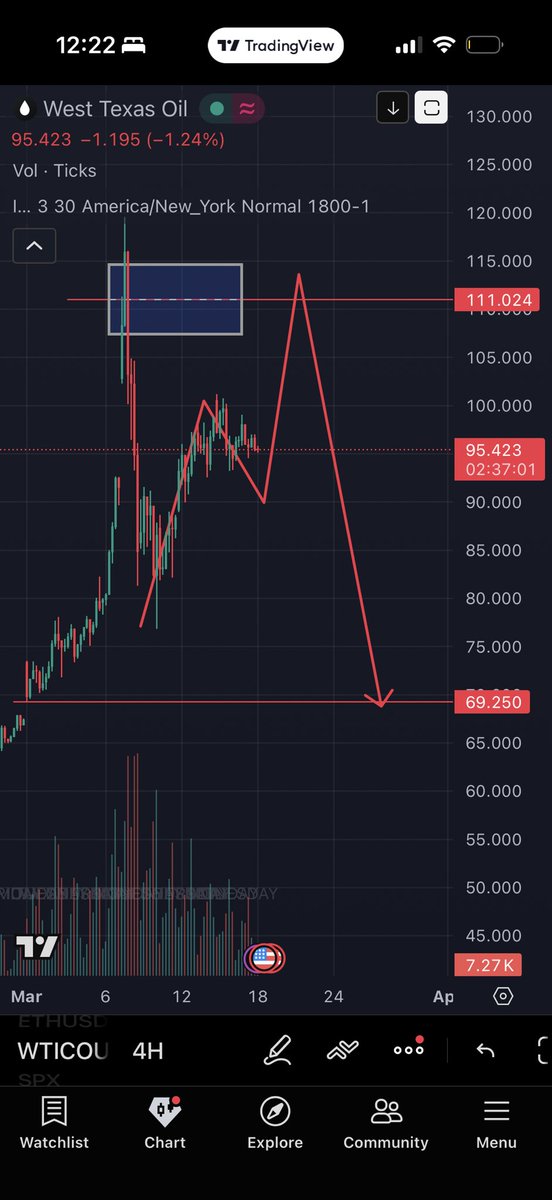 EatTheRich_Off's tweet photo. Oil back to fill the gap at $70 https://t.co/PtDJIpPrNF