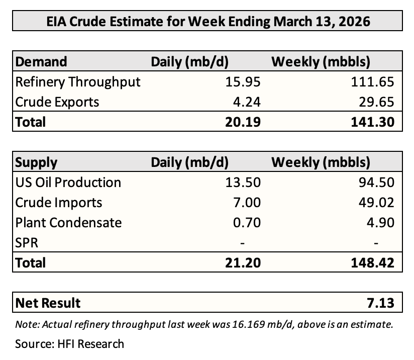 Our crude estimate for this week's EIA oil storage report.