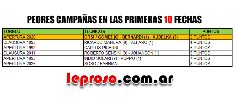 LeprosoAr's tweet photo. Ahora estadísticamente confirmado.
Estamos ante el peor Newell's de la historia
Lamentable ... https://t.co/a02wwvRH1a