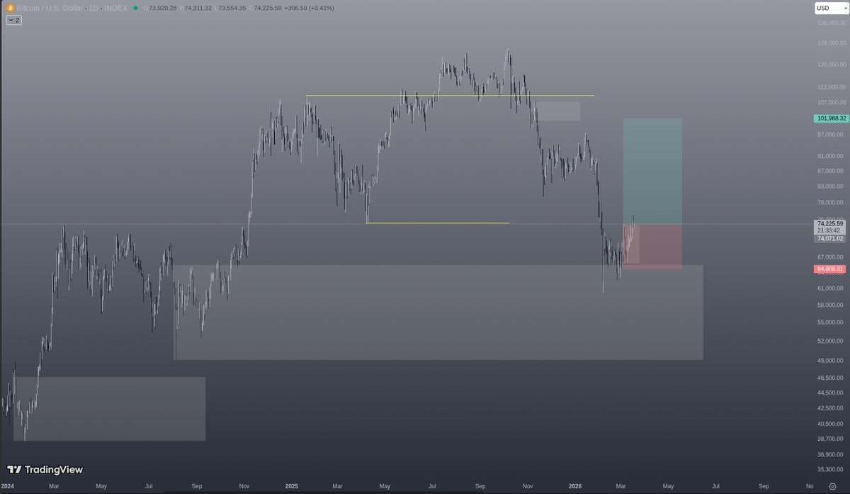 First daily buy opportunity in a long time. Taking the risk to see the outcome.

Disclaimer: Don't copy me. This is not financial advice, and I don't know what I'm doing.