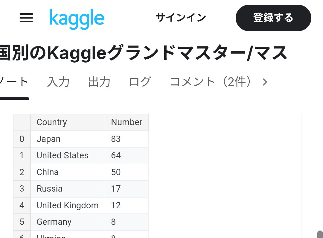 日本のKagglerコミュニティには期待しています。アメリカの3-4xのグランドマスター密度。