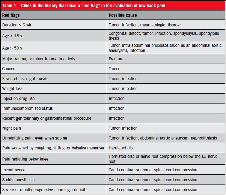 ALn3my's tweet photo. 🚨 Back Pain Red Flags = MRI (Don’t Miss These)

Not every back pain needs imaging ❌  
But missing a red flag = serious harm ⚠️

🔴 Order MRI if:
• History of cancer + new back pain  
• Fever / IV drug use / infection signs  
• Severe or progressive neurological deficit  
• Saddle anesthesia or bowel/bladder dysfunction  
• Unexplained weight loss  
• Immunocompromised  

🟡 Consider MRI:
• Persistent pain >6 weeks despite treatment  

🟢 No MRI:
• Acute back pain (<6 weeks) with NO red flags  

💡 Treat first. Image only when it matters.

#MedTwitter #InternalMedicine #Radiology #BackPain #FOAMe