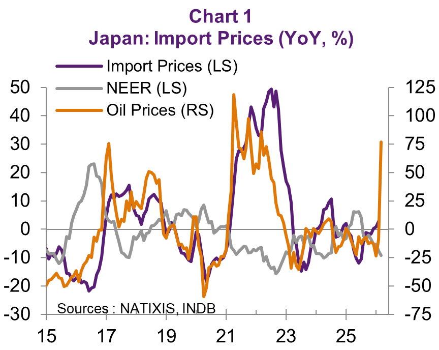 Aligarciaherrer's tweet image. #BoJ preview: Status quo in March during spring #wage negotiation with #hawkish tone to stabilize #Yen
"The US-Israel war with Iran which erupted on February 28th is adding complication to the Bank of Japan (BoJ)’s monetary policy decision on March 19th. The war is elevating