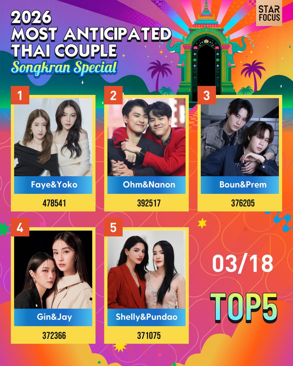 starfocusglobal's tweet photo. 🎊 StarFocus Songkran Special
🏆 2026 Most Anticipated Thai Couple
Top five couples currently are:
1⃣ Faye&Yoko #FayeYoko
2⃣ Ohm&Nanon #OhmNanon
3⃣ Boun&Prem #BounPrem
4⃣ Gin&Jay #GinJay
5⃣ Shelly&Pundao #ShellyPundao
🔗https://t.co/QqstdjOKuH
📆Mar.13 - Mar.29 (BKK)
#STARFOCUS
#2026MostAnticipatedThaiCouple
#StarFocusSongkranSpecial