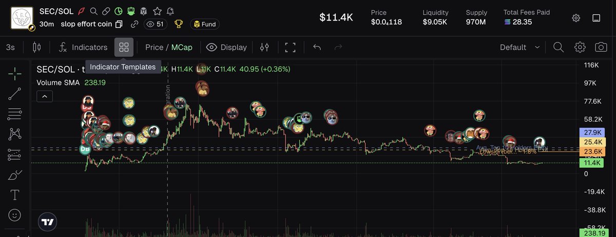 sharkapescall's tweet photo. Adding more $SEC

A stupid guy hold 7% and he just sold.

we're at good entry!

CA: BKXGY9Q1cKJVndkibo9HAPcqkRbebhyXwA1u3Bqppump

https://t.co/w7qYJxN5mk https://t.co/GIscguR7yh