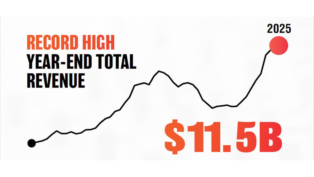 Mix_Magazine's tweet image. Record Industry Hit New Revenue Milestones in 2025
mixonline.com/business/recor…
#recording #proaudio