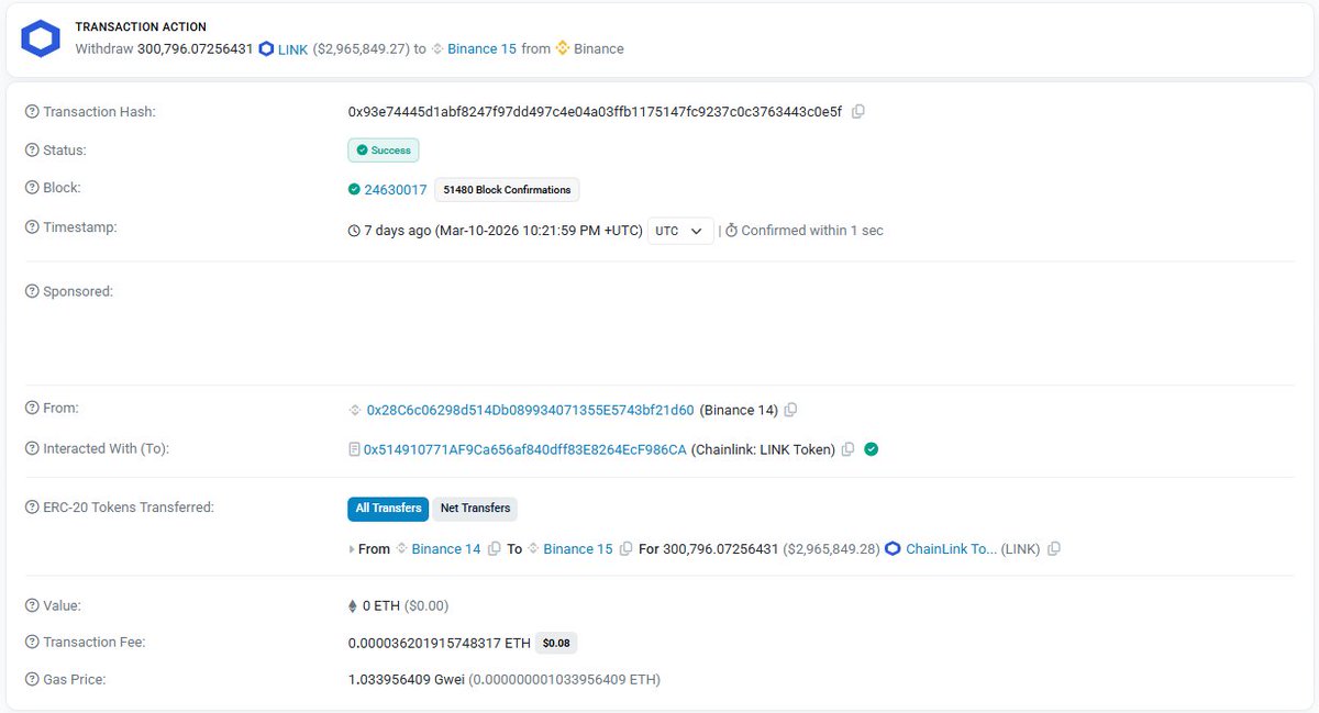🚨🐋 CHAINLINK WHALE ALERT!
300,796 LINK ($2.97M) moved from Binance 14 → Binance 15 on 10/03/2026! 💥
Confirmed in 1 sec, fee only $0.08.
Whales keep shuffling LINK liquidity across Binance wallets. 🔥
#LINK #Chainlink #WhaleWatch #Binance #Ethereum