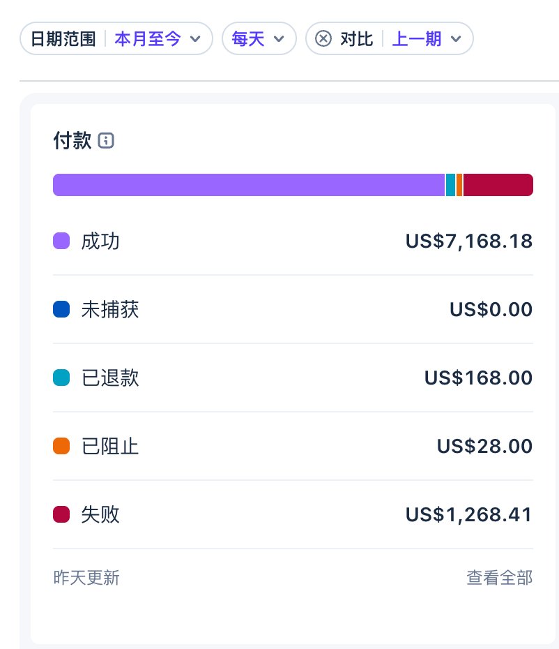 Ai_Baymax's tweet photo. 不出意外的话，这个月就能月入万刀了，当你也可以开始默默赚钱的时候，就能理解那些愿意偷偷赚钱而不多嘴的人的心态，确实谁没事愿意分享自己的这一块儿蛋糕呢，尤其是在出海这个赛道。毕竟这个钱不是能一直赚，哪天大模型一升级，可能你的业务就崩了，所以大多数人，肯定都是先抓紧把钱赚了，以后哪天没这个效益了，才愿意把这个经验分享出来。
愿意分享的和能拿出来分享的，也��是一些大道理罢了。