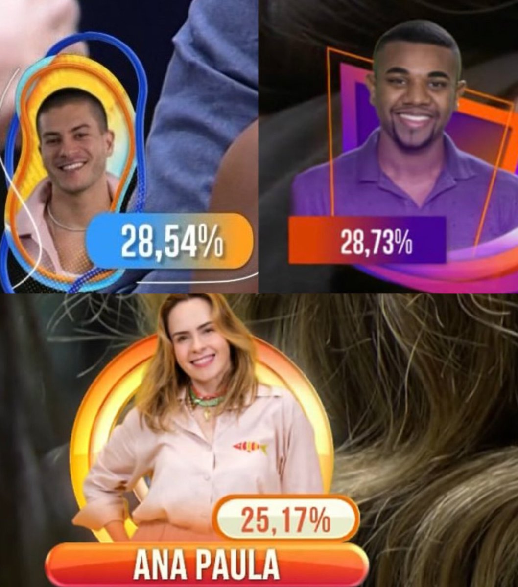 "Ain, nunca vi um favorito ser o segundo mais votado."

Arthur Aguiar e Davi, campeões de edições anteriores, já tiveram uma porcentagem maior. KKKKKKK #BBB26