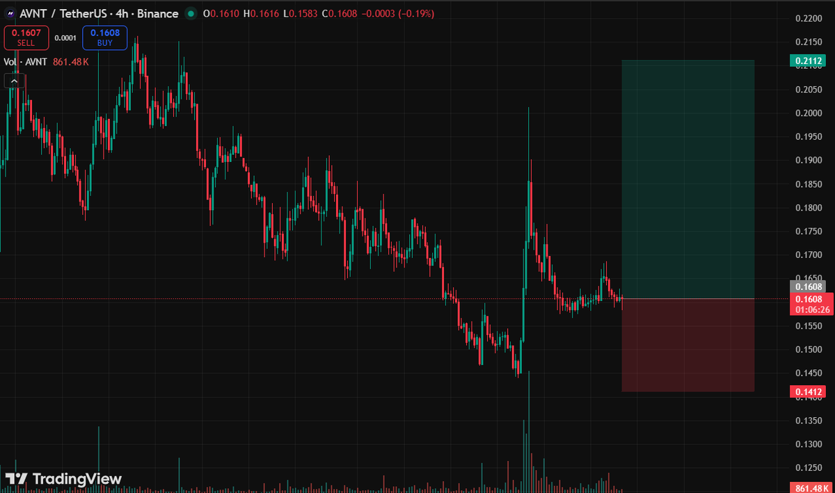 TheAlpha_Bull's tweet photo. Consider buying $AVNT  

Entry: cmp 

SL: 0.14xx https://t.co/SBn8jLVhOJ