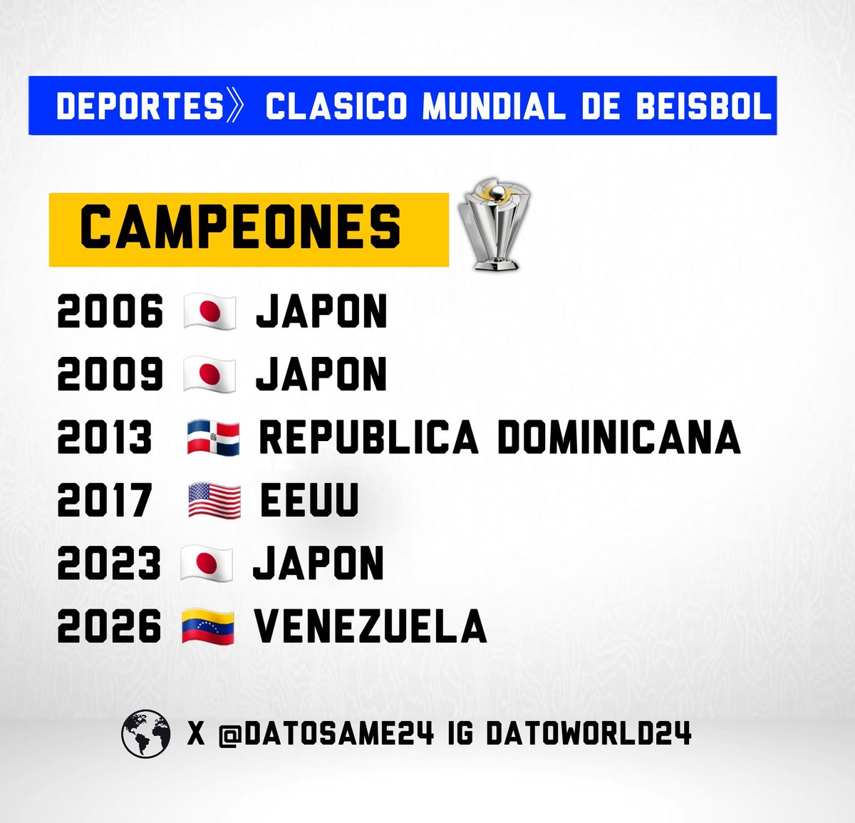 🇻🇪#AHORA - VENEZUELA CAMPEON MUNDIAL DE BEISBOL

2006🇯🇵Japon 
2009🇯🇵Japon 
2013🇩🇴Dominicana 
2017🇺🇸EEUU
2023🇯🇵Japon 
2026🇻🇪Venezuela