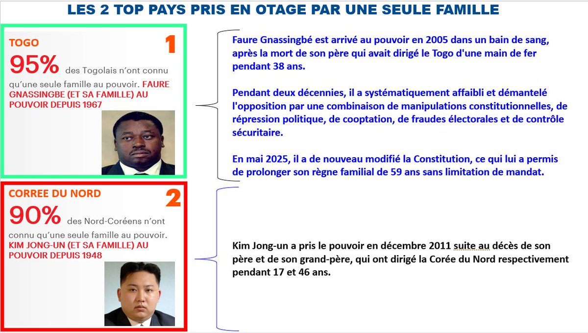 AblodeGbadja1's tweet photo. Un parallèle frappant peut être établi entre le Togo et la Corée du Nord.
En 2024, Faure Gnassingbé a remporté les élections législatives togolaises avec 95,57 % des suffrages
Kim Jong-un vient d'être crédité de 99,93 % des voix lors des élections législatives en Corée du Nord. https://t.co/iTZgy5CPJW
