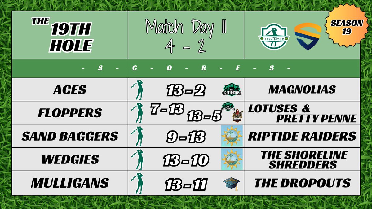 The19thHoleCS's tweet image. Match Day 11 shows The 19th Hole is never out of it, with great wins across the franchise and teams trending in the right direction! Playoffs will be here before we know it, and this franchise is ready to win some trophies! #TEEOFF