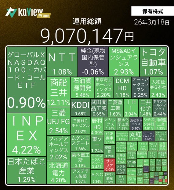 ChiritumoFX's tweet image. 前場を終えて、日本株マイPFは前日比+1.8%、+16.5万円⤴️⤴️
相場はトランプのTACOを織り込みに来ているような気がする。
トランプはこのままチキって中東から米軍撤退、ホルムズ海峡封鎖解除の流れが見えてきたのではないでしょうか。
#S株 #株クラの輪を拡げよう #カビュウ