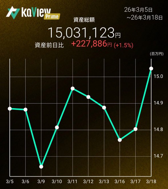 ChiritumoFX's tweet image. 前場を終えて、日本株マイPFは前日比+1.8%、+16.5万円⤴️⤴️
相場はトランプのTACOを織り込みに来ているような気がする。
トランプはこのままチキって中東から米軍撤退、ホルムズ海峡封鎖解除の流れが見えてきたのではないでしょうか。
#S株 #株クラの輪を拡げよう #カビュウ