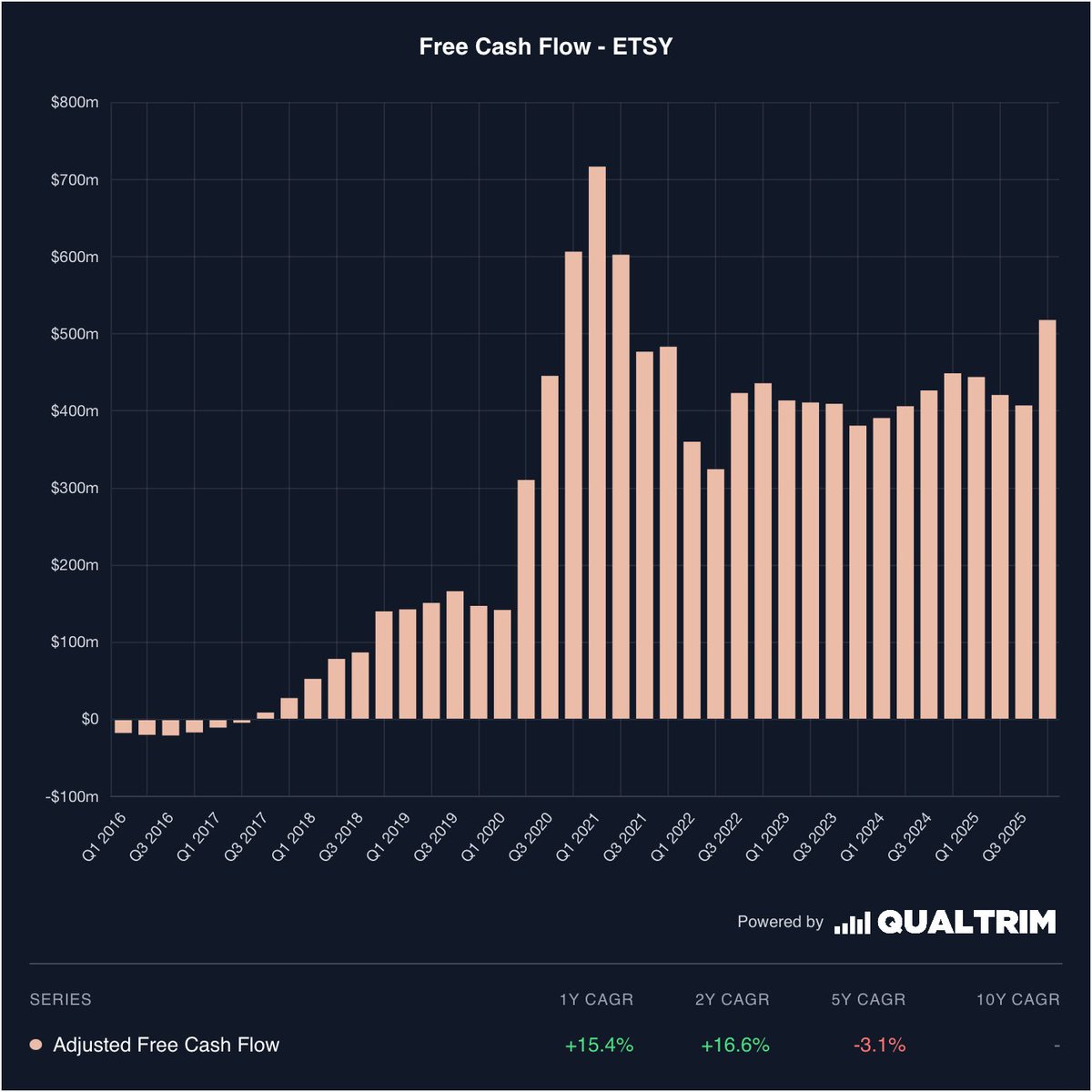 SwissKnifeInv's tweet image. $ETSY is another interesting way to play the consumer recovery in the US &amp;amp; China. If these free cash flows are durable it’s trading at levels that start to make it interesting. 

~13% free cash flow yield 
~10% buyback yield