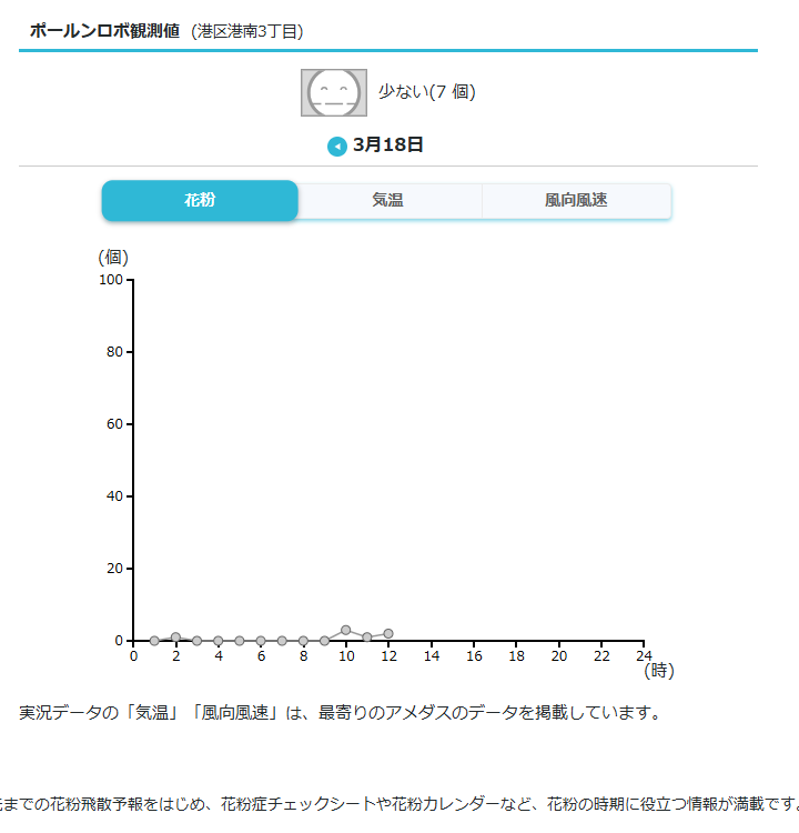 KafunTakz2001's tweet image. #ポールンロボ 花粉観測データ＠東京都港区港南
花粉観測日時 2026/03/18 12時
weathernews.jp/pollen/data_ch…

 #花粉
 #ウェザーニュース