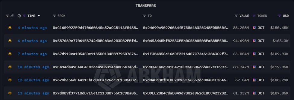 $JCT đang phát tín hiệu on-chain cực kỳ đáng báo động – dấu hiệu phân phối mạnh từ team/insider!

Gần đây xuất hiện hàng loạt lệnh chuyển token liên tục giữa các ví khác nhau (có thể là multi-wallet distribution để chuẩn bị dump hoặc OTC).

Đây là cảnh báo