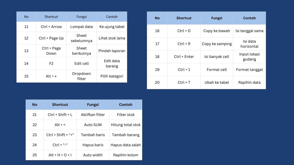 ini apa aja istilah didalam dunia admin. aku awali, dengan admin gudang dan shortcut excel apa ajaa yg bisa digunakan di dunia admin gudang. semoga bermanfaat 😍😍