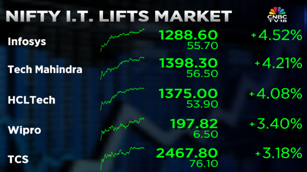CNBCTV18Live's tweet image. #CNBCTV18Market | Nifty IT lifts market, is the top sectoral gaining index, up over 4%. #Largecap #IT stocks like Infosys, Tech Mah, HCLTech, Wipro &amp;amp; TCS trading with gains in the range of 3-5%