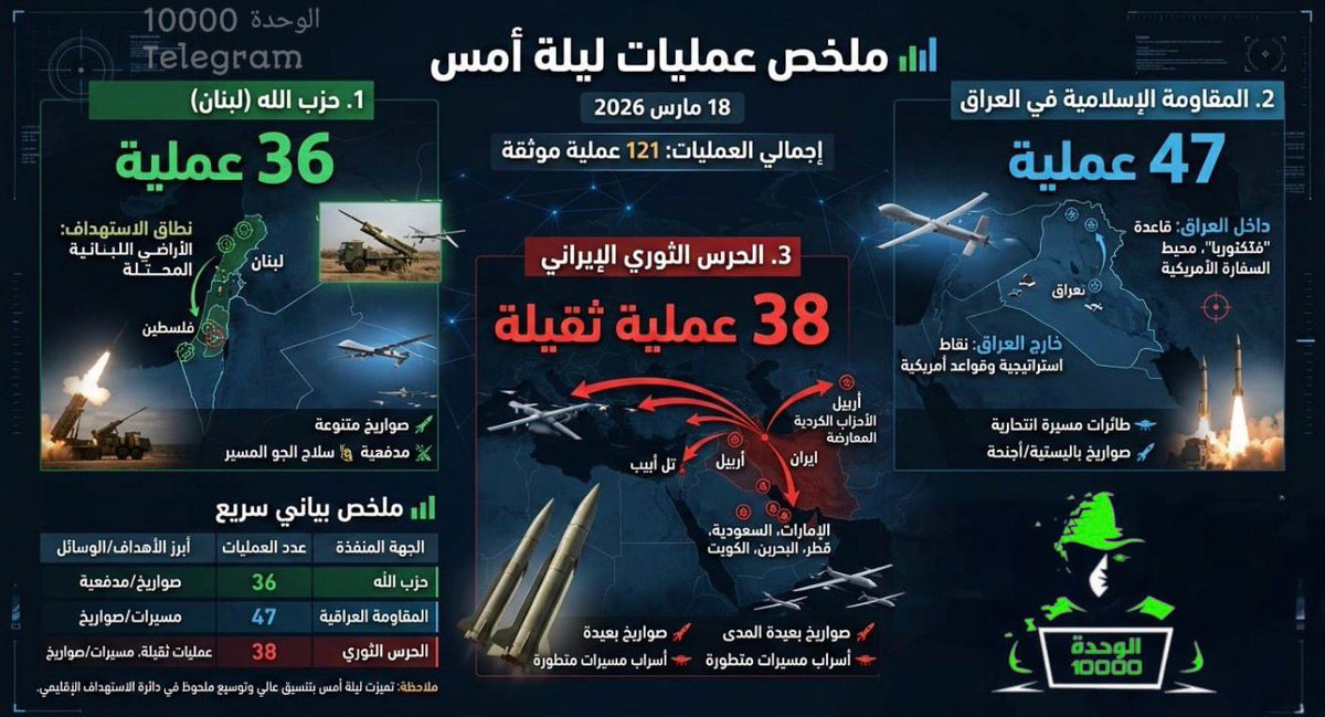 #بالانفوجرافيك

ملخص عمليات القوات الإيرانية، والمقاومة الاسلامية في العراق والبنان ليلة امس. 

t.me/sajadsda