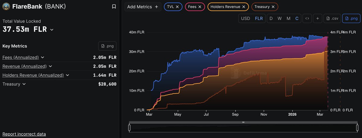 cand_dao's tweet photo. Full Dapp Metrics for @FlareBank added to @DefiLlama 

Still just a baby, but excited to see how our second year plays out! ☀️🌻 https://t.co/MyX5xOt8YG