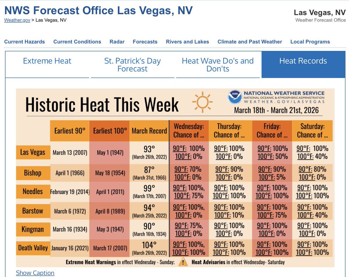 ClarkKenwxman's tweet image. The intense heatwave continues through Friday in the southwest and into the weekend for AZ and S. NV. Here are some great graphics on the heat, both current and what’s coming. All time March records likely in some areas, even April records may fall in a few spots. #intenseheat