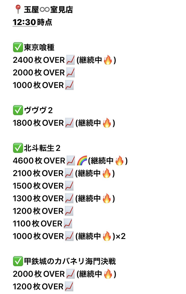 📍#玉屋室見🔰

✍️12:00時点まとめ

北斗は前半で4600枚OVER📈🌈
現在どの台も継続中🔥多いのでお昼以降もこれからどんどん伸びていくと思います‼️

ちなみにわたしは、、、、、
4枚目🥸
お昼休憩はなしでまわします😎

#スロシックス #PR https://t.co/g4JMBpL5H3