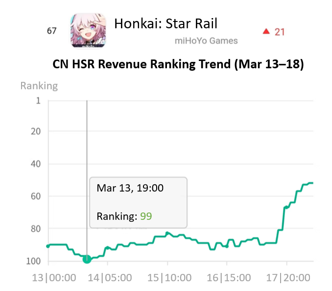 LDShop_Official's tweet photo. Silver Wolf Lv.999’s kit leak had CN HSR players rushing to pull Sparxie, leading to another 4.0 revenue spike.

Did you join in too? 👀

Still thinking about pulling? https://t.co/DjMtMmOnfS has your back. 😍
#HonkaiStarRail #Sparxie #SilverWolf #LDShop https://t.co/IA7VY9J69J
