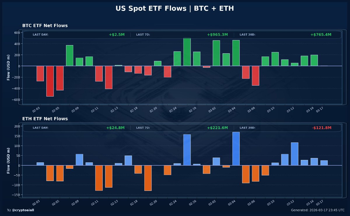 CryptoAIAll's tweet photo. ETH &amp; BTC Spot ETF Flows https://t.co/Vec9GBOQpz